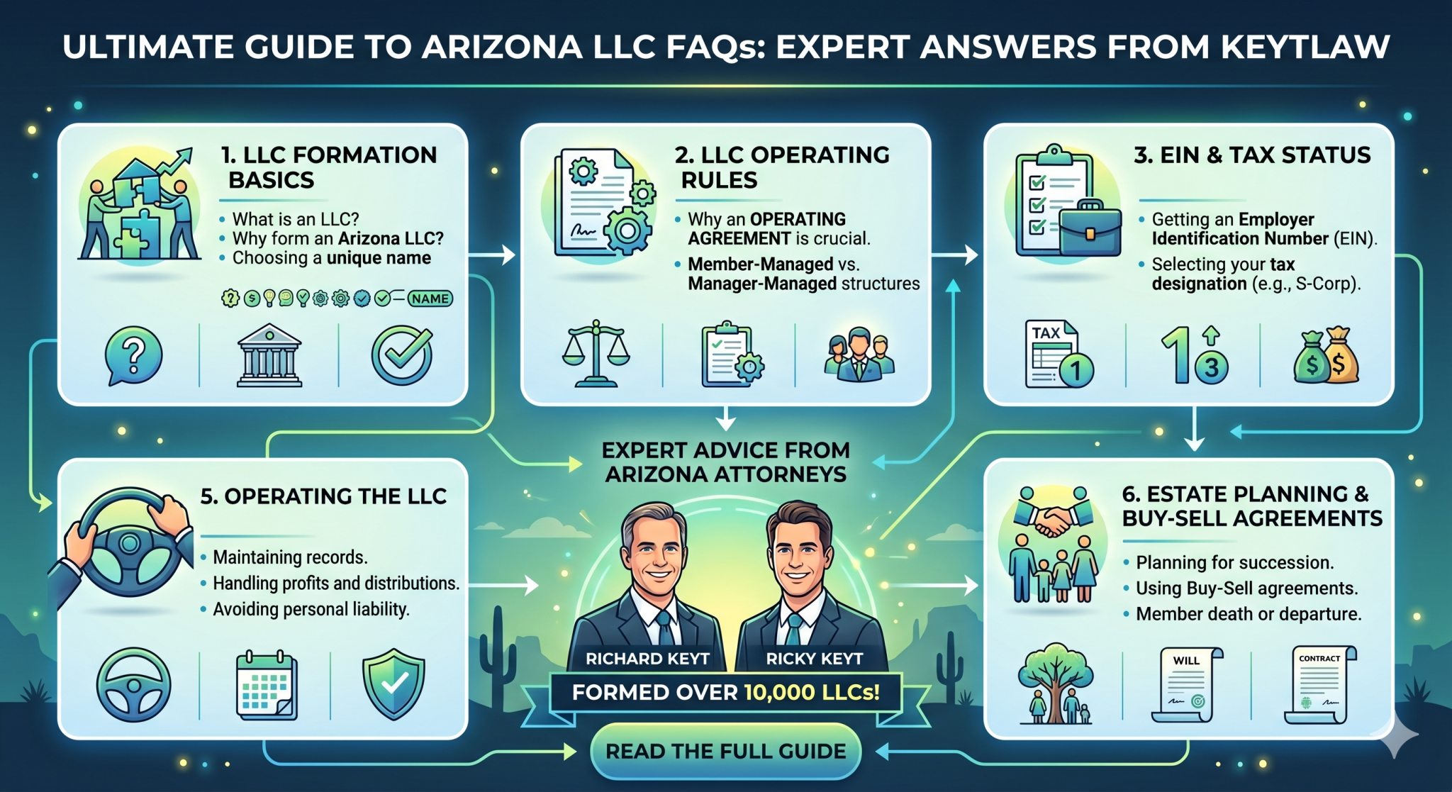 Arizona LLC FAQs